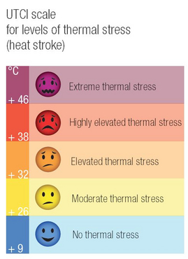 UTCI scale for levels of thermal stress (heat stroke)