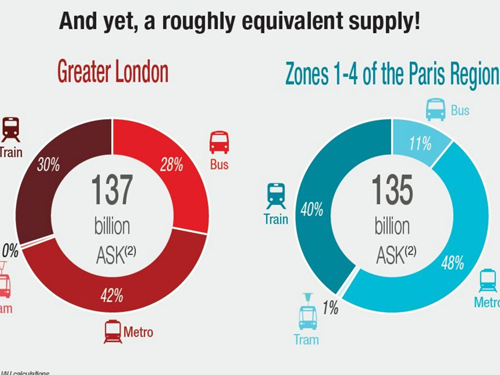 Greater London vs. Paris Region: What public transport provision?