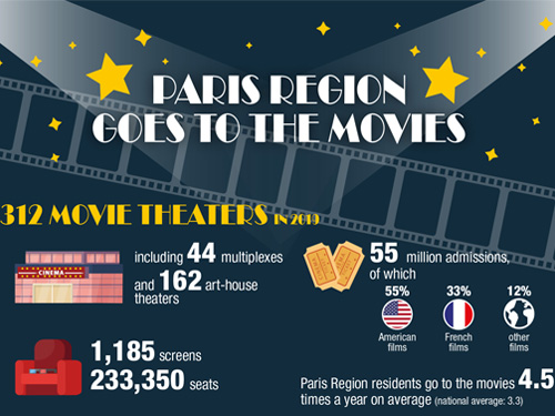 Paris Region goes to the movies