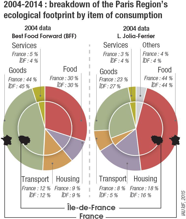 2004-2014 : breakdown of the Paris Region’s ecological footprint by item of consumption