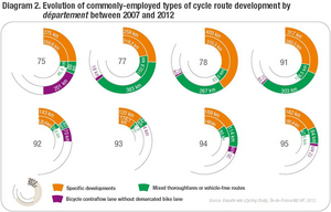 Evolution of commonly-employed types of cycle route development by département between 2007 and 2012
