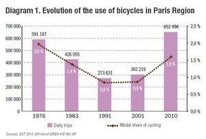 Evolution of the use of bicycles in Paris Region