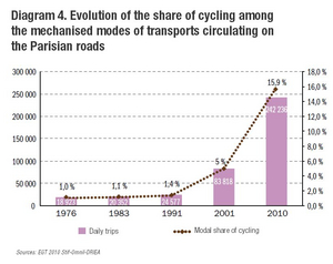 Evolution of the share of cycling among the mechanised modes of transports circulating on the Parisian roads
