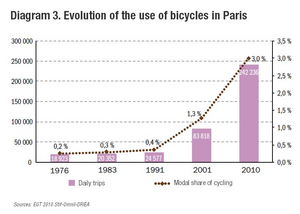 Evolution of the use of bicycles in Paris