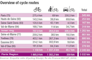 Overview of Cycle Routes