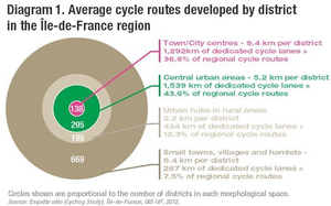Average cycle routes developed by district in the Île-de-France region